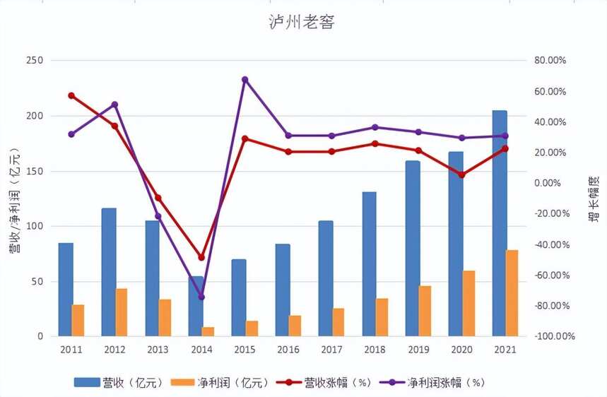 4年增量100亿！200亿关口的泸州老窖如何“高点起跳”？