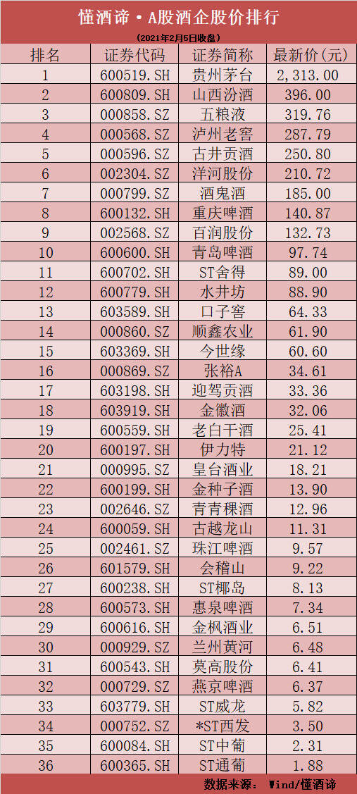 过年还得喝好酒！中高端白酒股纷纷大涨，绩差小酒股集体“凉凉”