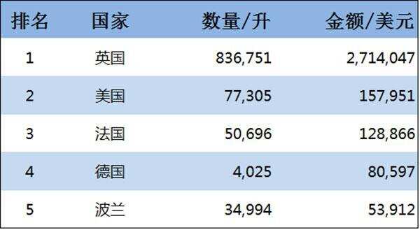 重磅｜2015 年中国进口烈酒海关数据新鲜出炉