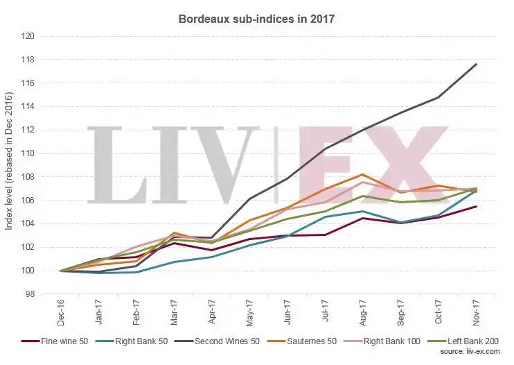 Liv-ex年度报告：2017波尔多一级庄副牌指数最佳！