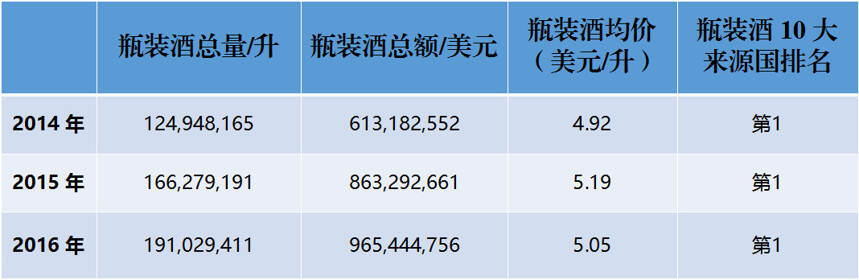 这 3 年，中国进口了多少法国葡萄酒？