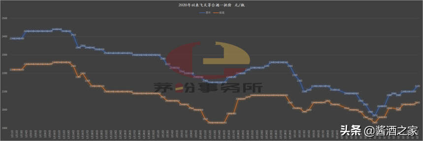 今年以来，茅台酒的五次大起大落！