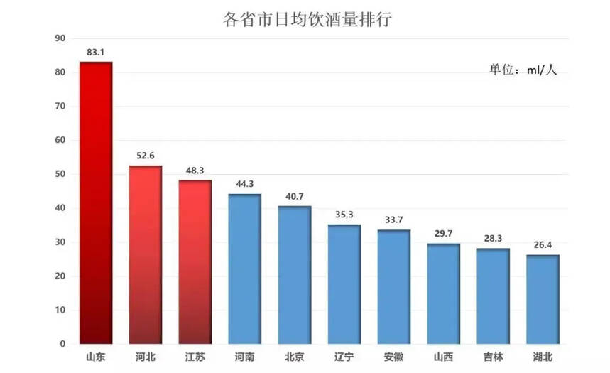 中国酒量最好的五个省市排名出炉，第一名真是让人心服口服