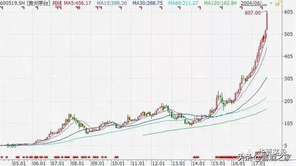 传飞天茅台提升出厂价至1199元/瓶，是否可信？