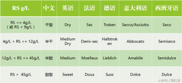 为什有些葡萄酒标着干型，喝起来却有点甜？