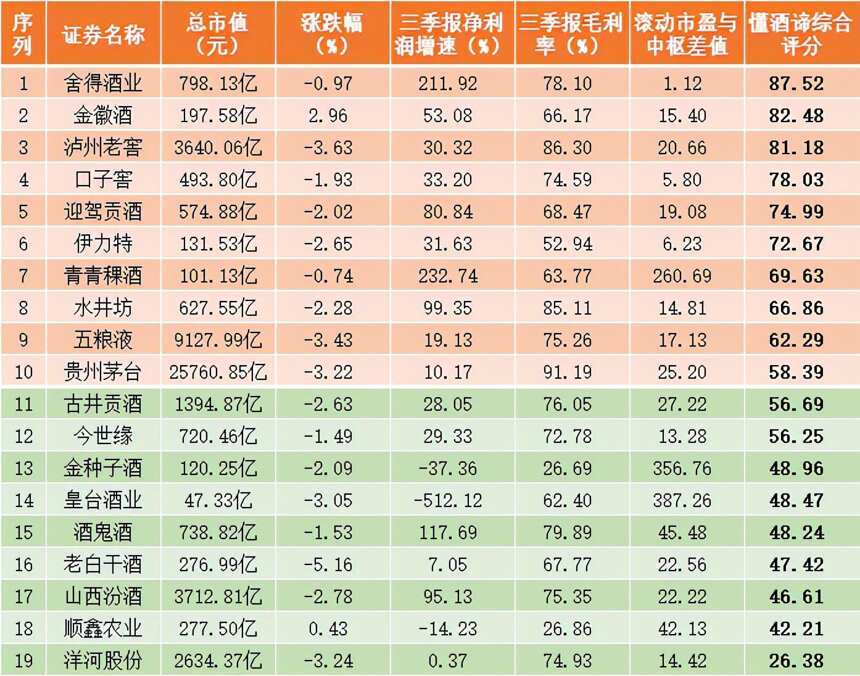 黑周五酿酒板块跌幅居前，舍得、金徽酒、泸州老窖评分居前