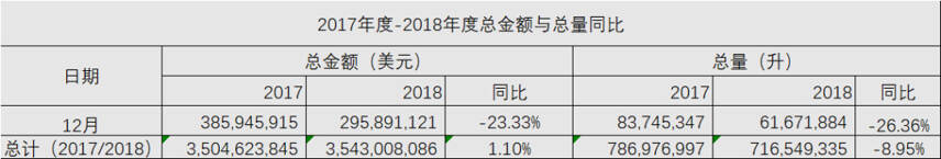 数据｜“总量下滑、销售额却增长”，2018进口葡萄酒“反差”的背后……