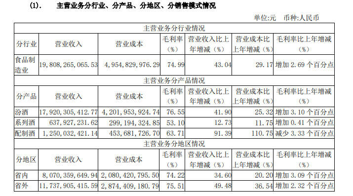 3个月赚了一年的钱，汾酒的财报有点儿“上头”