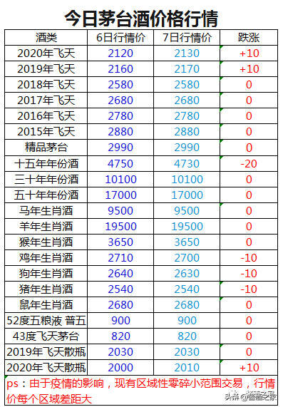 茅台五粮液，价格持续上涨..