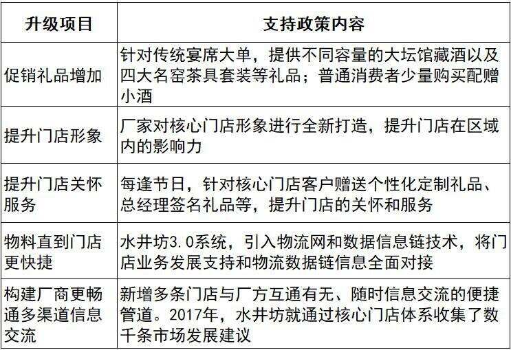 水井坊核心门店步入3.0，八大“杀手锏”挠到了烟酒店哪些痛点？