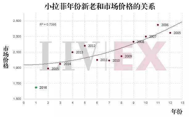 热闻：2016 年拉菲期酒价格新鲜出炉，涨幅 8%