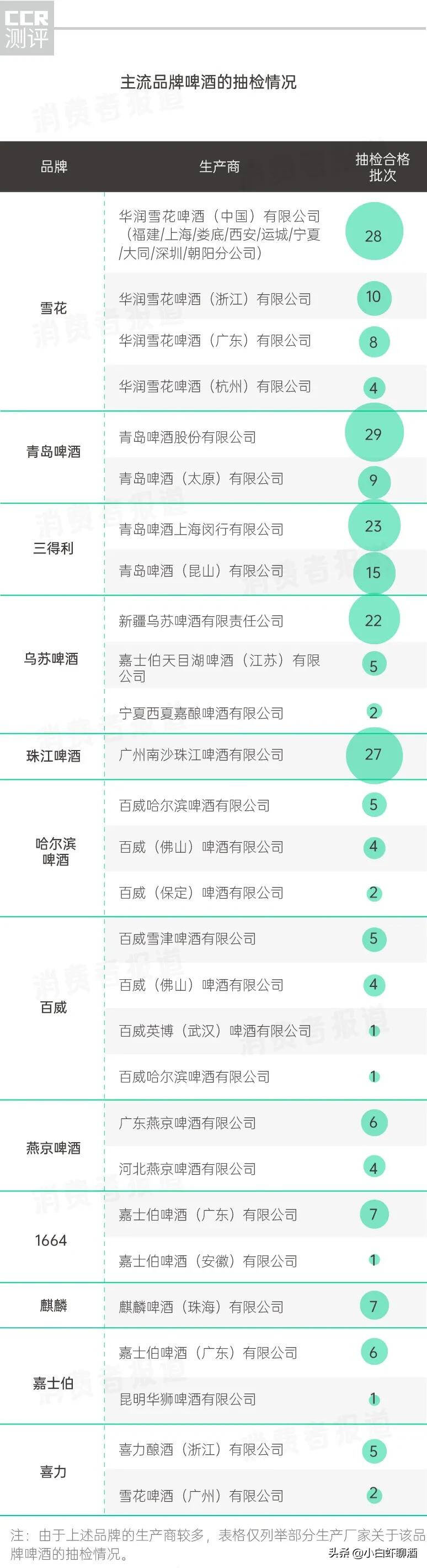 不合格啤酒名单公布，生产地主要分布在山东，网友：杂牌酒太多