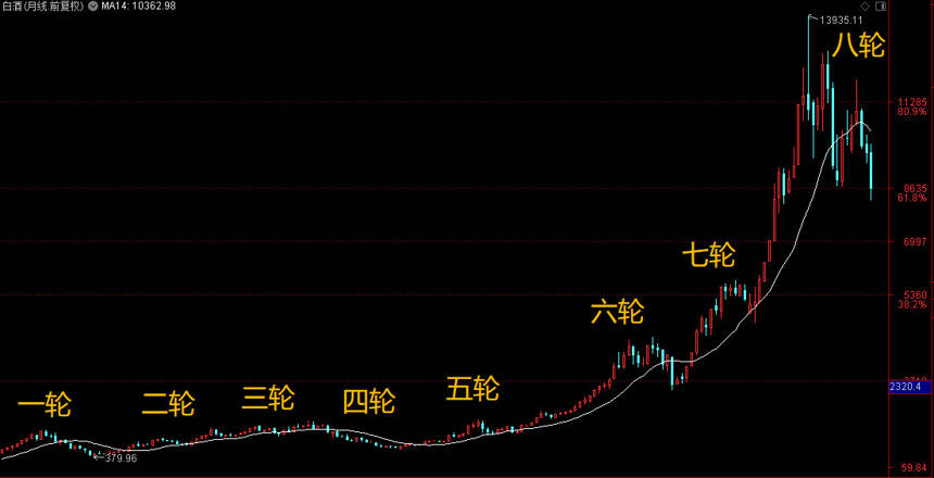 细数历次白酒板块的调整时间，曙光已初现