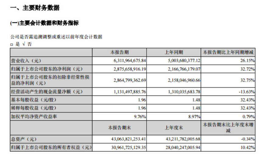 白酒行业“第三”争夺白热化，胜出的关键或在成长性