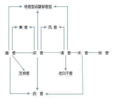 你们喜欢喝酱香型白酒还是浓香的，哪一种香型最多人喝？