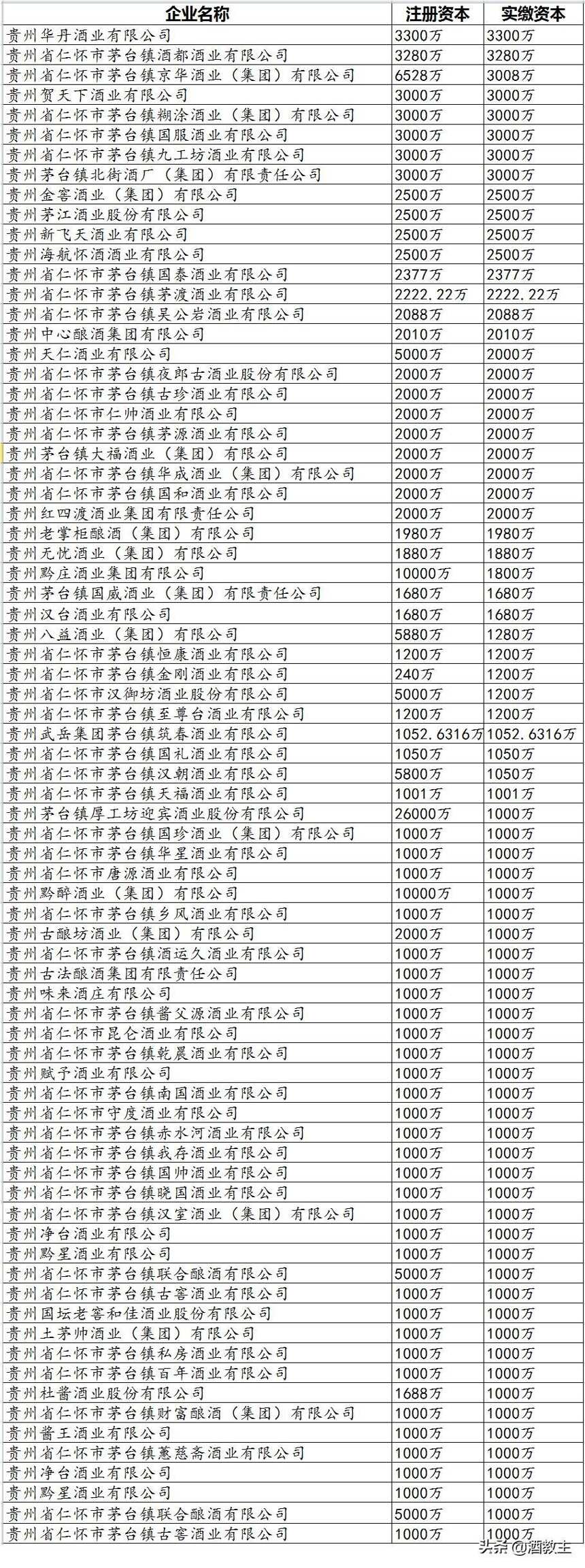 迄今最全茅台镇酒厂排名「强烈建议收藏」