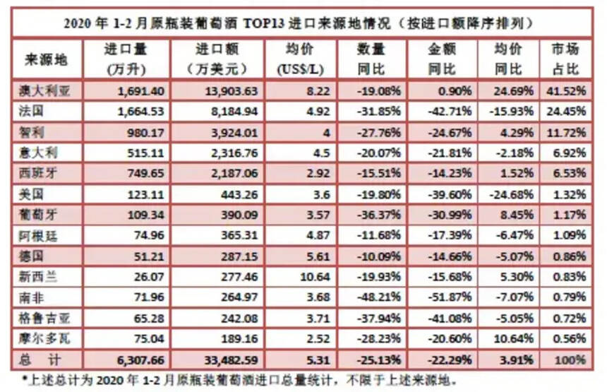 1-2月唯一进口额增长产酒国！澳洲葡萄酒抗跌性为何这么强？