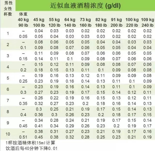 喝多少是适量、微醺、醉酒？