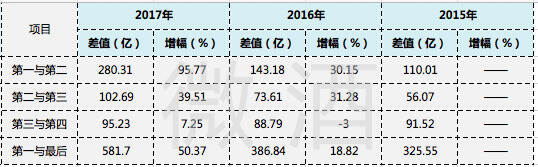 34家酒企2017成绩大盘点！翻开埋藏在数据下的“四笔账”与不得不知的“四大趋势”