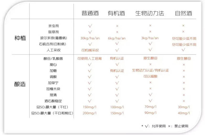 有机、生物动力法和自然酒有何区别？