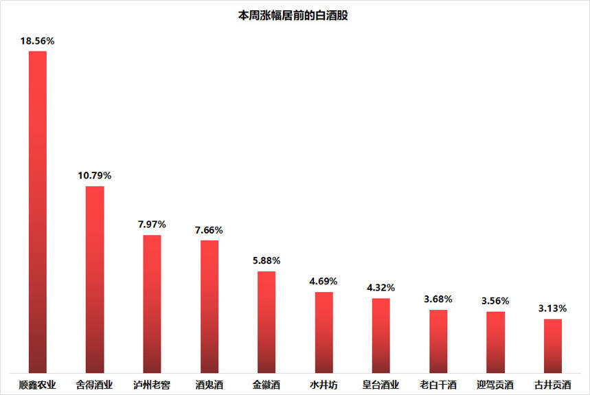 顺鑫农业预剥离地产业务股价暴涨！中信看多白酒可否布局？