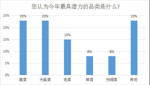 千家西北酒商，超过一半有选品需求，市场开始强劲复苏？