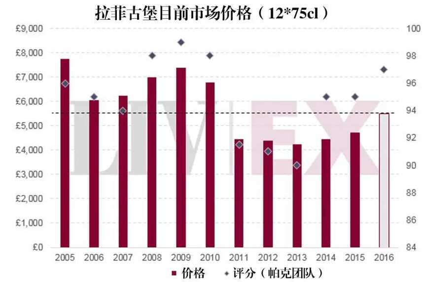 热闻：2016 年拉菲期酒价格新鲜出炉，涨幅 8%