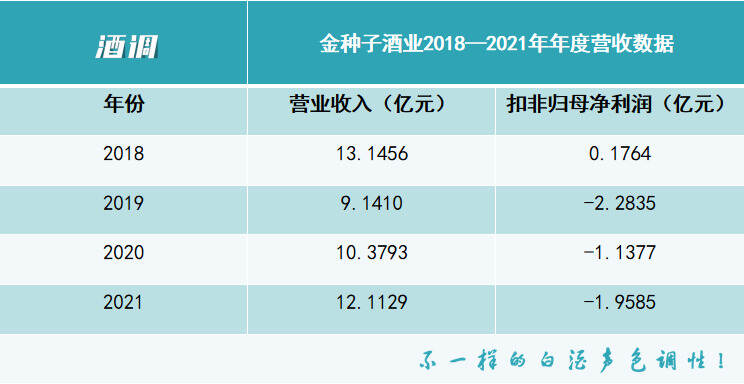 华润系高管将进驻亏损中的金种子酒，何时再创逆风翻盘的传奇？