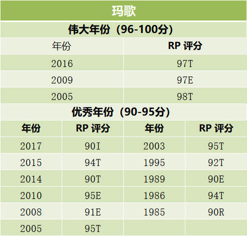 最新版｜超详细：波尔多究竟有哪些好年份？