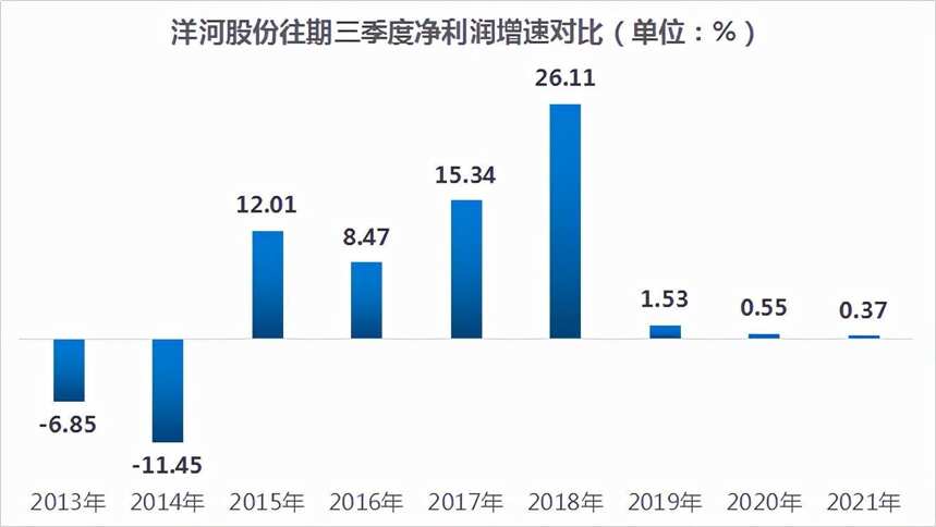 洋河股份：净利润连续三年下滑不行了？两项核心指标比茅台还亮眼