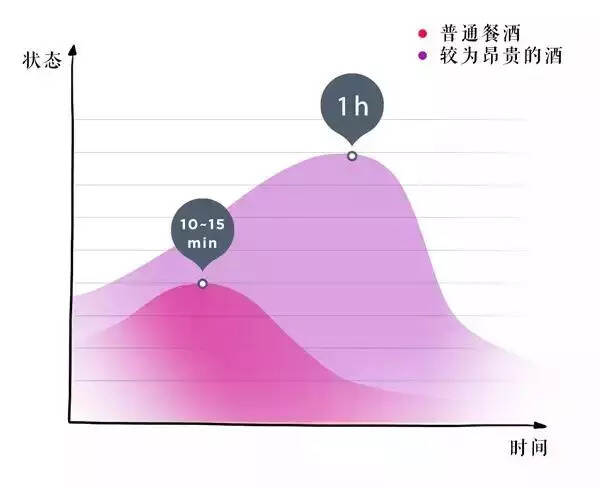 总是问怎么醒酒，这回用一张简单图表带你秒懂！