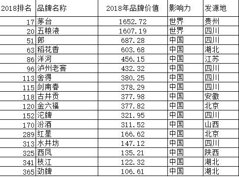 热点｜上榜“中国500最具价值品牌”20强，五粮液成为中国最具世界影响力白酒品牌！