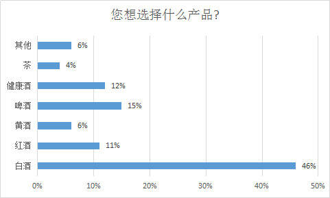 千家西北酒商，超过一半有选品需求，市场开始强劲复苏？