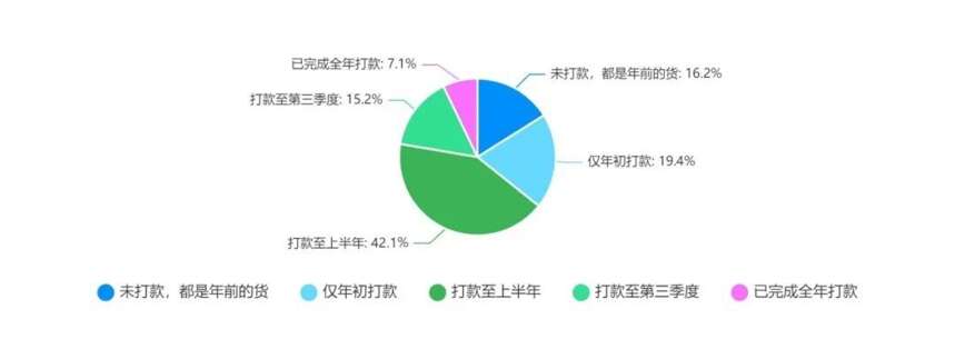 「半年调查系列①」半数减利，6成下滑，80%酒商却这么认为…