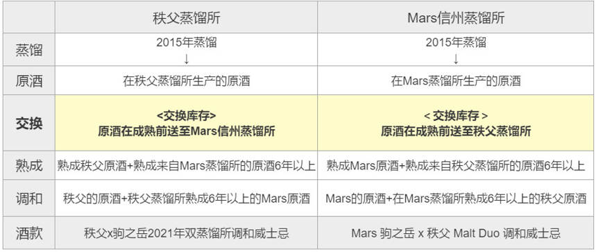 大变局！秩父、Mars进行“威士忌原酒交换”，这次日威大酒厂也来