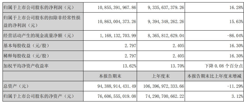 微酒｜上半年营收308亿、净利109亿，五粮液保持双位数增长