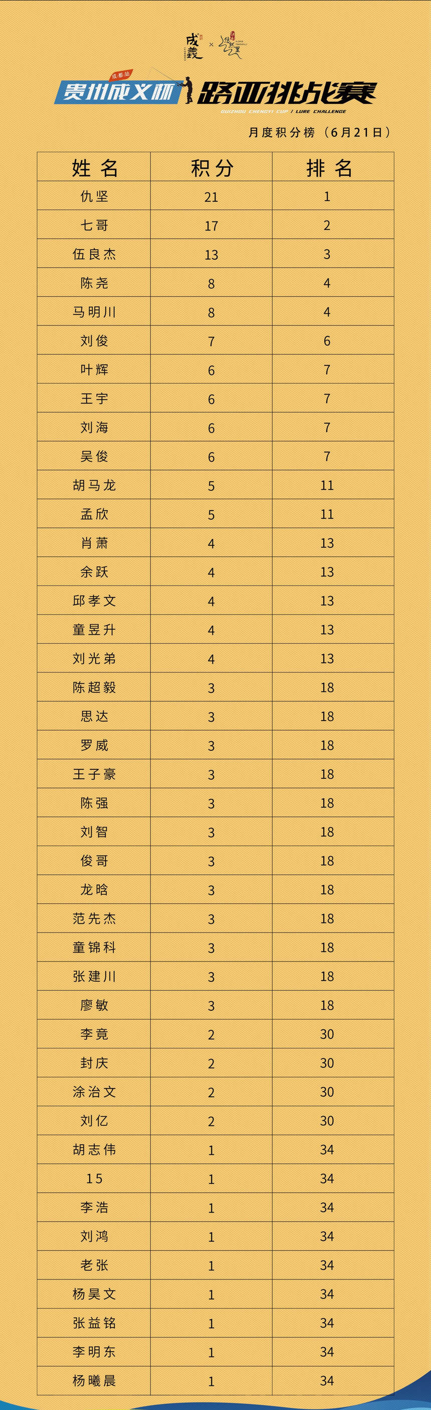 贵州成义路亚挑战赛（成都站）月度积分赛6月21日积分榜已更新