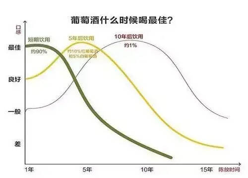 82年的拉菲现在还能喝吗？葡萄酒的保质期大揭秘！