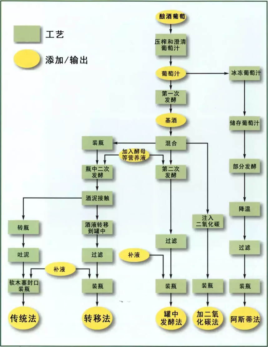 一图读懂起泡酒酿造方法，必须收藏