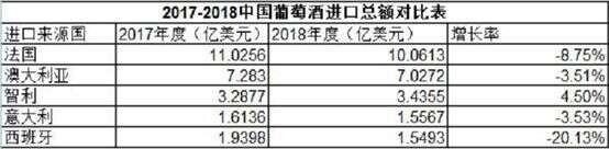 数据｜“总量下滑、销售额却增长”，2018进口葡萄酒“反差”的背后……