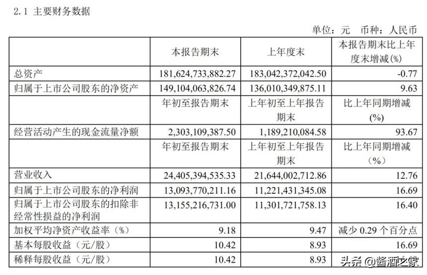 茅台一季度开门红营收244亿，同比增长12.76%！净利润130.9亿