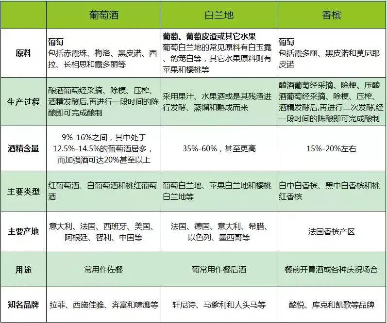 入门｜葡萄酒、香槟和白兰地有什么区别？