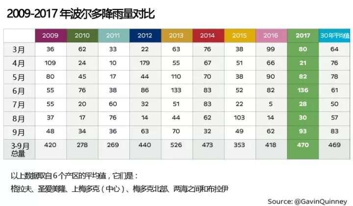 干货：2017 年波尔多天气和葡萄收成报告