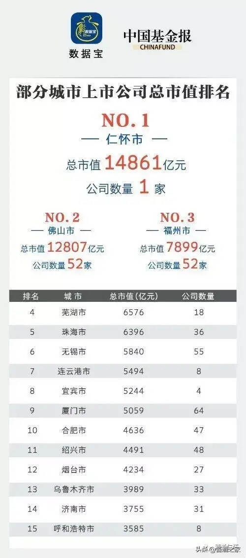 茅台太牛了！碾压直辖市好几倍！抵两个武汉、3个昆明、7个东莞