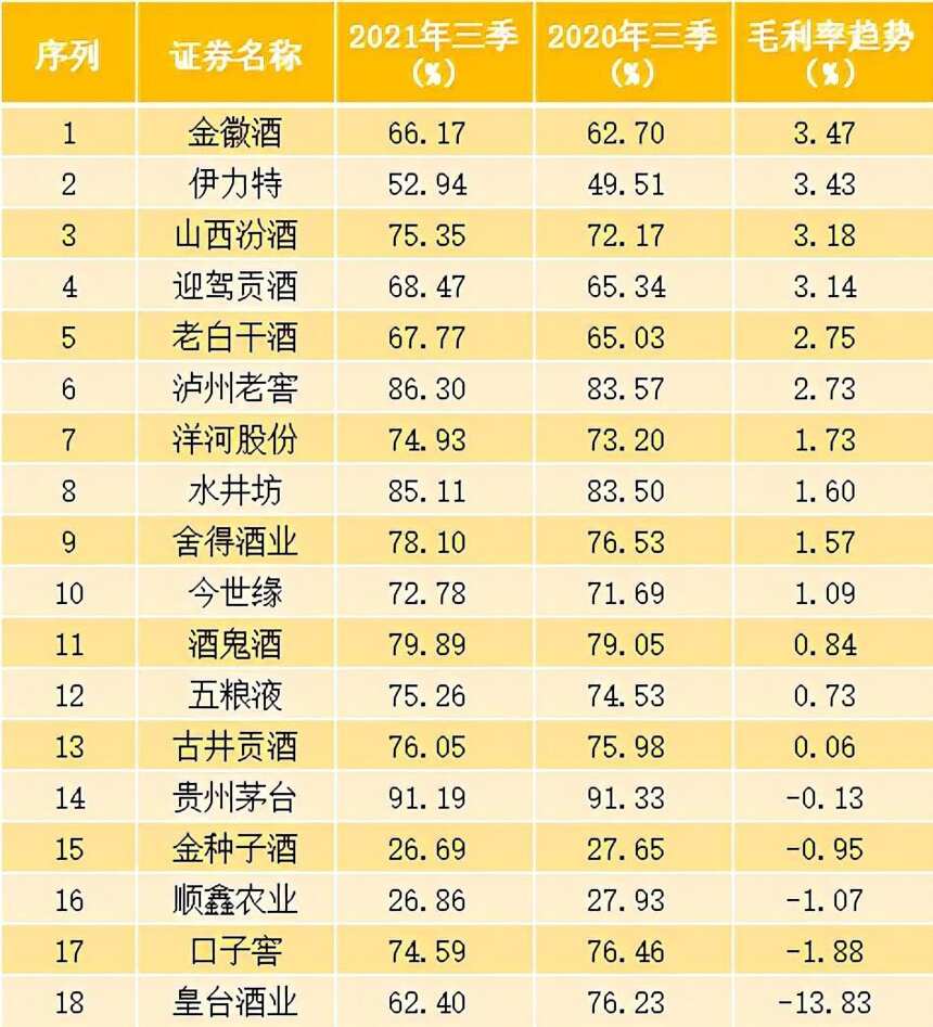 白酒18家公司三季度盈利质量报告：谁在高增长？同比透露哪些信号