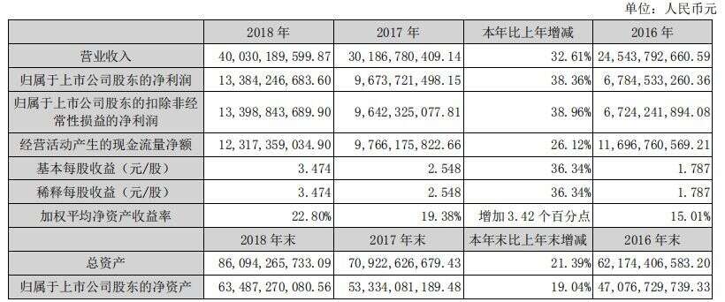 【微酒重磅】营收破400亿，净利134亿，均超32%猛增！五粮液“脱胎换骨”正当时，后千亿时代前夜已临