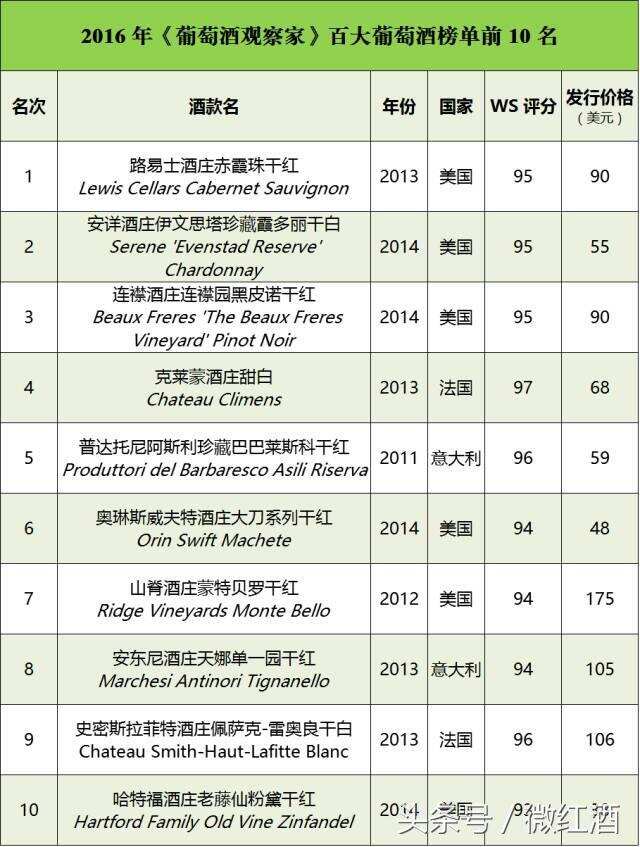 《葡萄酒观察家》2016 百大葡萄酒 Top 10 新鲜出炉