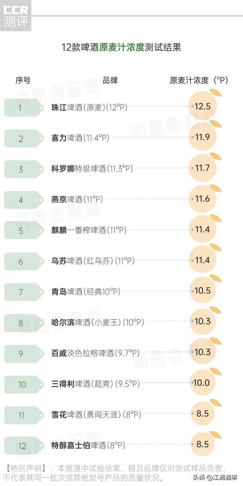 12款啤酒排名：酒吧专用酒让人意外，雪花、嘉士伯原麦汁浓度最低