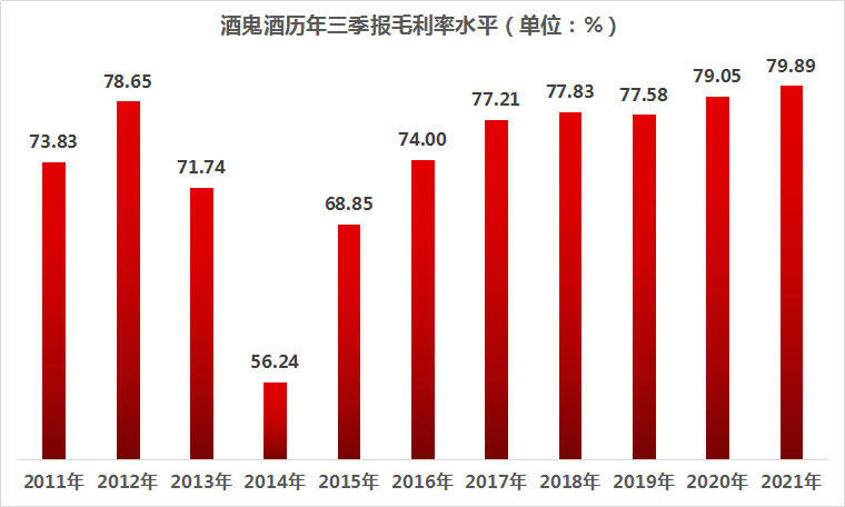 毛利率高达八成的酒鬼酒，环比净利竟然蒸发13％