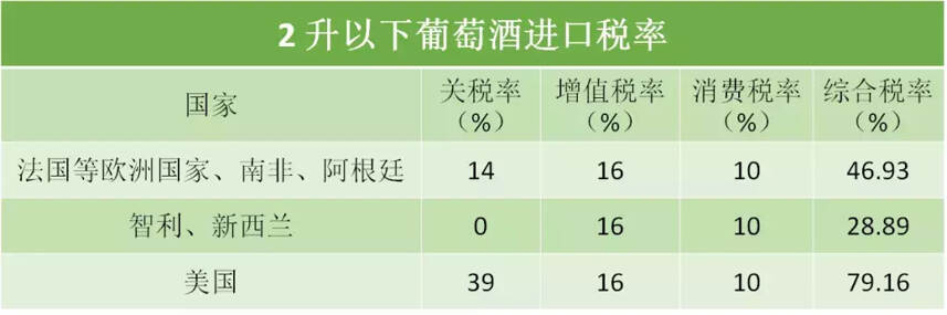 澳洲葡萄酒关税降为 0，快看奔富能便宜多少钱！